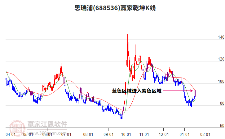 688536思瑞浦贏家乾坤K線工具