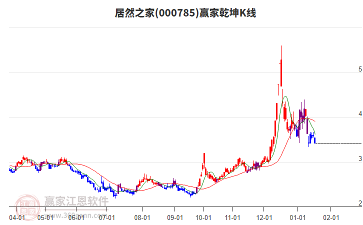 000785居然之家贏家乾坤K線工具