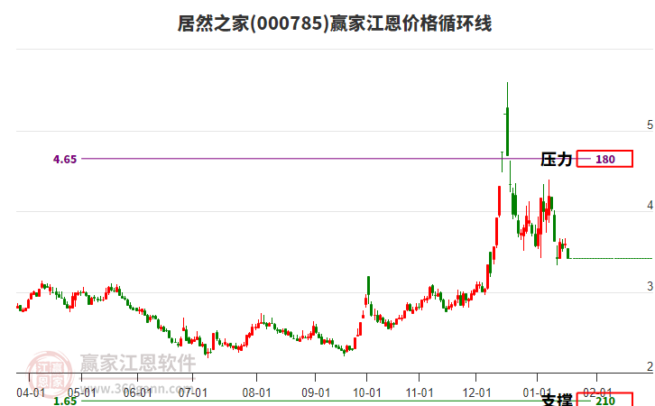 000785居然之家江恩價(jià)格循環(huán)線工具