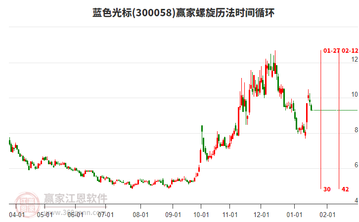 300058藍(lán)色光標(biāo)螺旋歷法時間循環(huán)工具 300058藍(lán)色光標(biāo)螺旋歷法時間循環(huán)工具