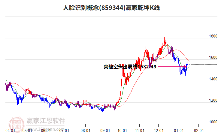 859344人臉識(shí)別贏家乾坤K線工具