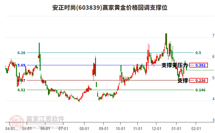 603839安正時(shí)尚黃金價(jià)格回調(diào)支撐位工具 603839安正時(shí)尚黃金價(jià)格回調(diào)支撐位工具