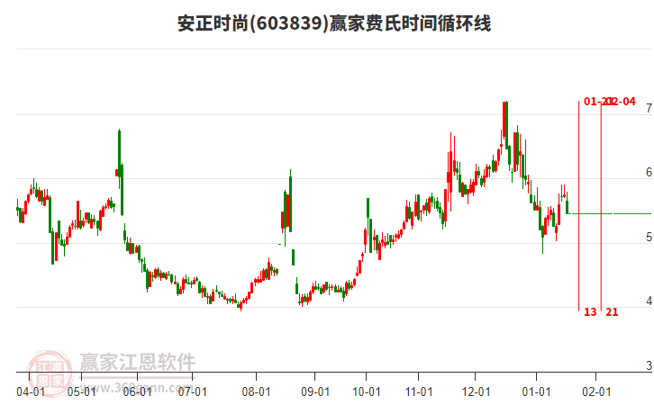 603839安正時(shí)尚費(fèi)氏時(shí)間循環(huán)線工具 603839安正時(shí)尚費(fèi)氏時(shí)間循環(huán)線工具