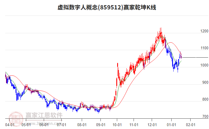 859512虛擬數(shù)字人贏家乾坤K線工具