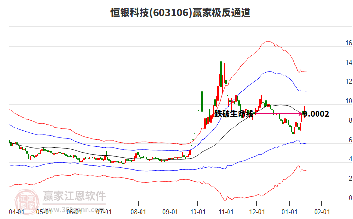 603106恒銀科技贏家極反通道工具