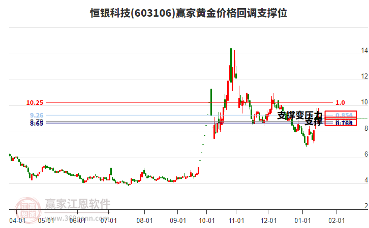 603106恒銀科技黃金價(jià)格回調(diào)支撐位工具