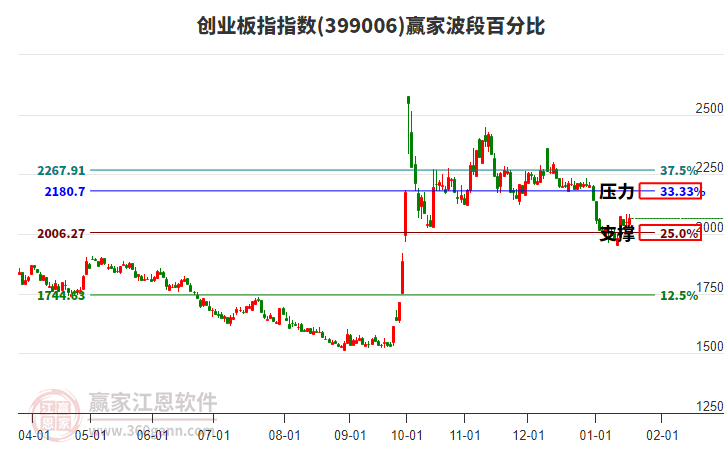 創(chuàng)業(yè)板指贏家波段百分比工具