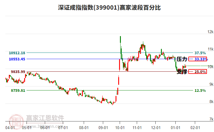深證成指贏家波段百分比工具