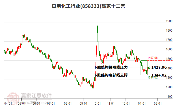 858333日用化工贏家十二宮工具 858333日用化工贏家十二宮工具