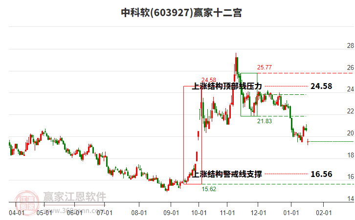 603927中科軟贏家十二宮工具