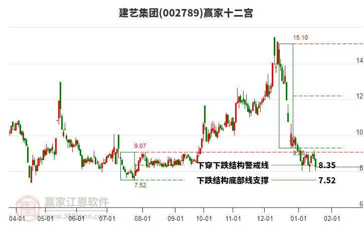 002789建藝集團(tuán)贏家十二宮工具 002789建藝集團(tuán)贏家十二宮工具