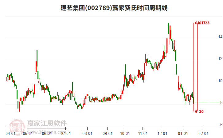 002789建藝集團(tuán)費(fèi)氏時(shí)間周期線工具 002789建藝集團(tuán)費(fèi)氏時(shí)間周期線工具