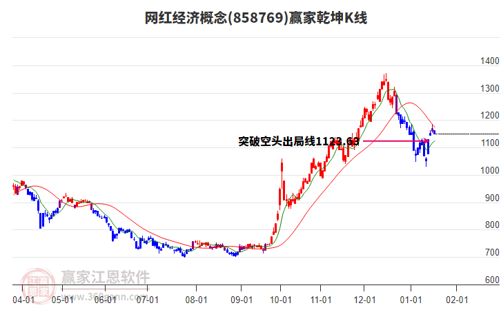 858769網(wǎng)紅經(jīng)濟(jì)贏家乾坤K線工具