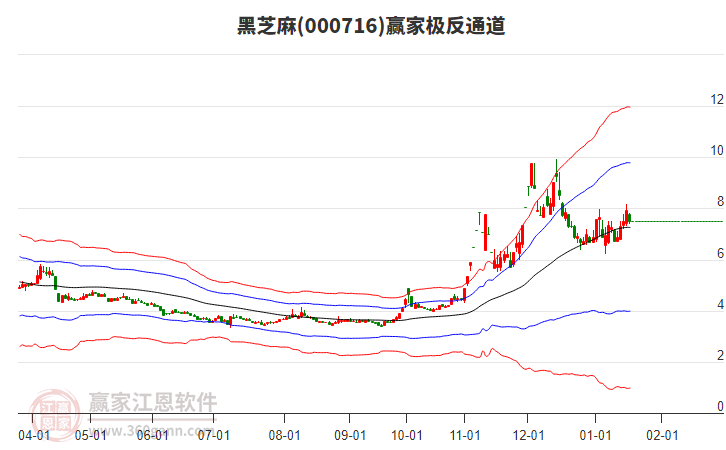 000716黑芝麻贏家極反通道工具