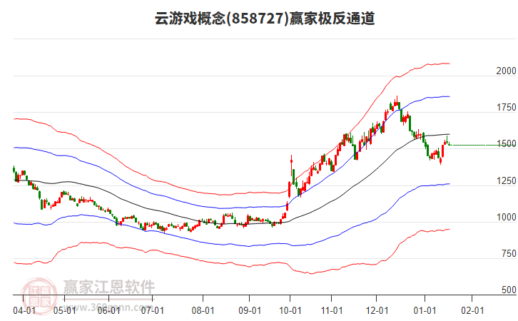 858727云游戲贏家極反通道工具