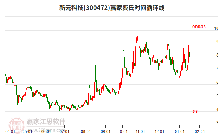 300472新元科技費(fèi)氏時(shí)間循環(huán)線工具