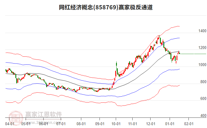 858769網(wǎng)紅經(jīng)濟(jì)贏家極反通道工具