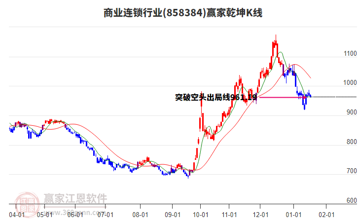 858384商業(yè)連鎖贏家乾坤K線工具