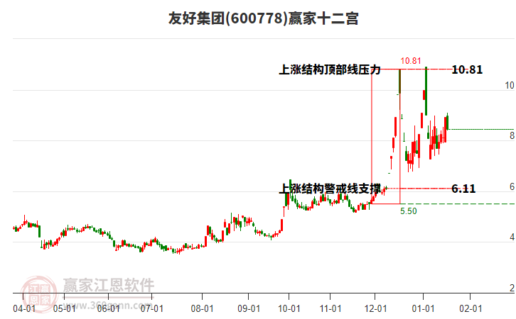 600778友好集團(tuán)贏家十二宮工具