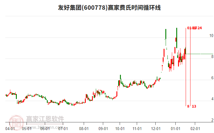 600778友好集團(tuán)費(fèi)氏時(shí)間循環(huán)線工具