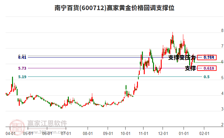 600712南寧百貨黃金價格回調(diào)支撐位工具