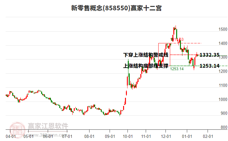 858550新零售贏家十二宮工具