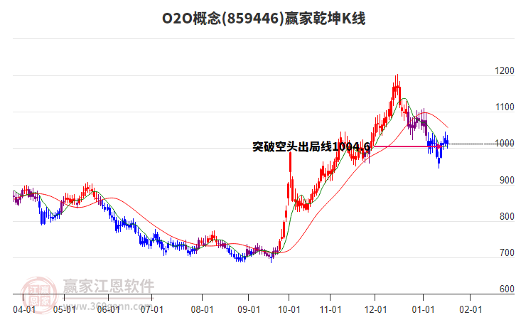 859446O2O贏家乾坤K線工具