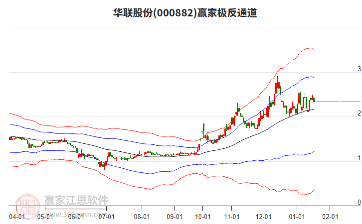000882華聯(lián)股份贏家極反通道工具