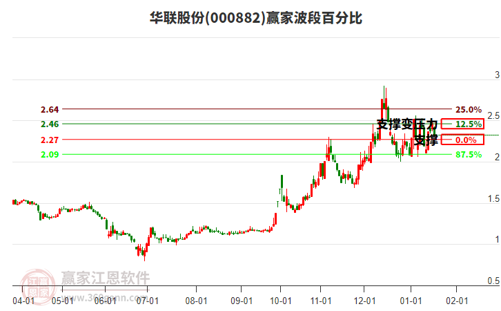 000882華聯(lián)股份波段百分比工具