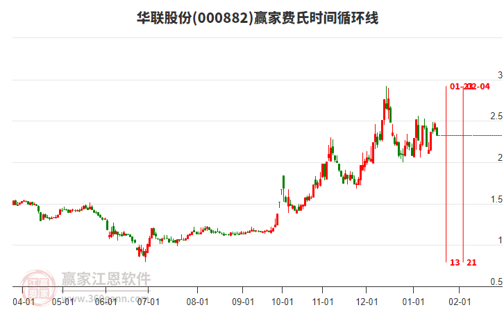 000882華聯(lián)股份費(fèi)氏時(shí)間循環(huán)線工具