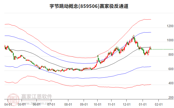 859506字節(jié)跳動贏家極反通道工具