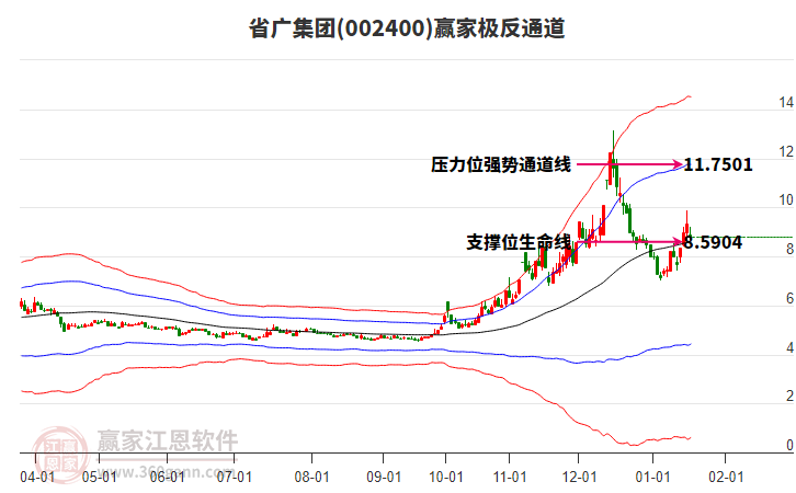 002400省廣集團贏家極反通道工具
