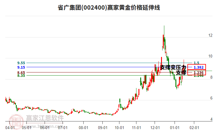 002400省廣集團黃金價格延伸線工具
