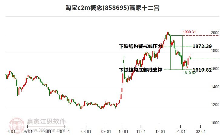858695淘寶c2m贏家十二宮工具