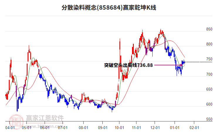 858684分散染料贏家乾坤K線工具