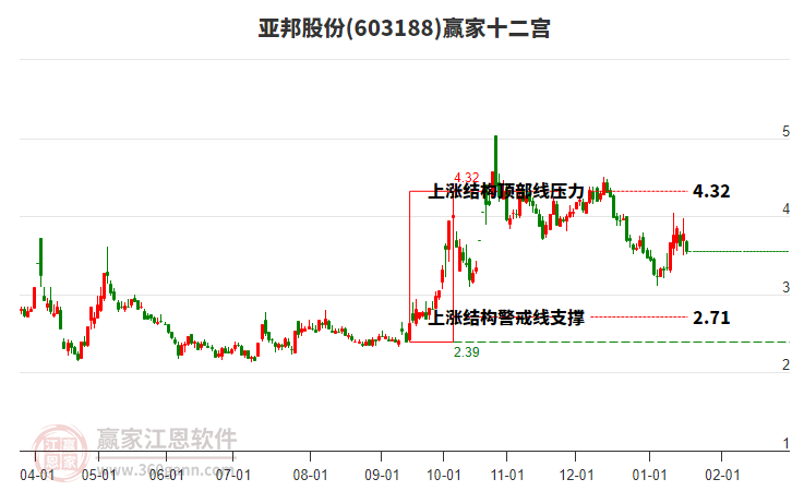 603188亞邦股份贏家十二宮工具