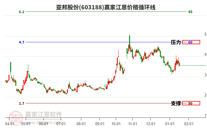 603188亞邦股份江恩價(jià)格循環(huán)線工具