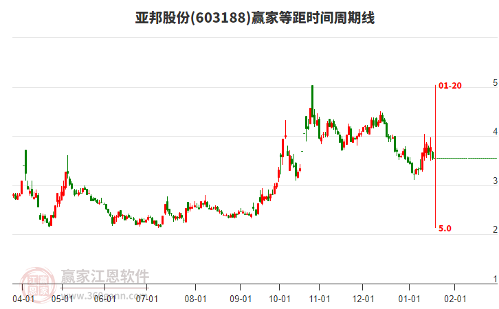 603188亞邦股份等距時(shí)間周期線工具