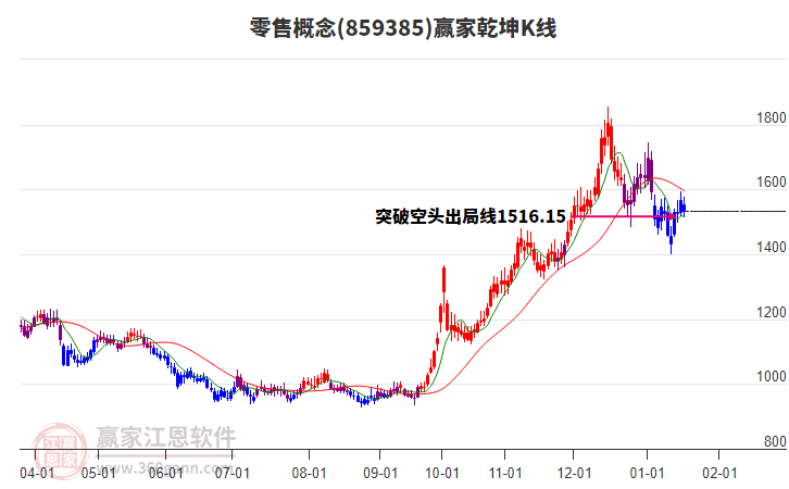 859385零售贏家乾坤K線工具