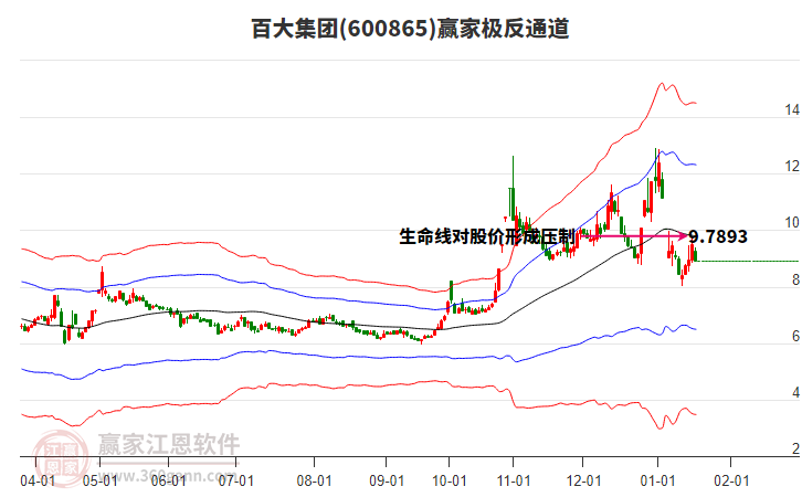 600865百大集團(tuán)贏家極反通道工具