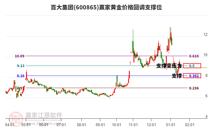 600865百大集團(tuán)黃金價(jià)格回調(diào)支撐位工具