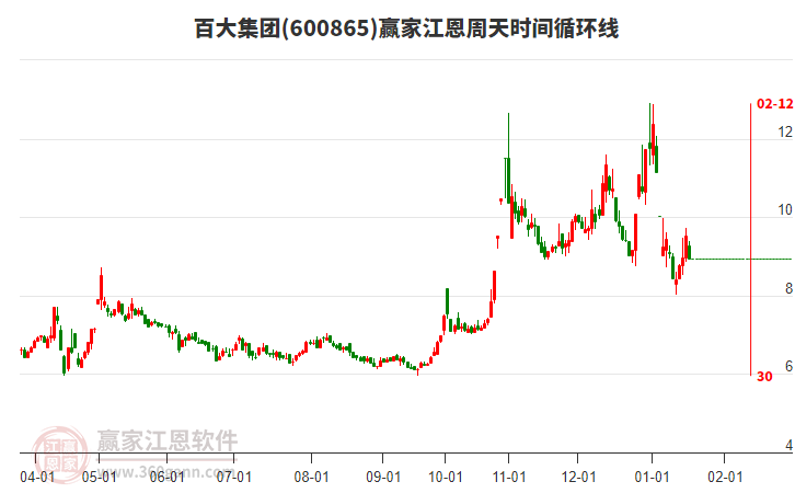 600865百大集團(tuán)江恩周天時(shí)間循環(huán)線工具