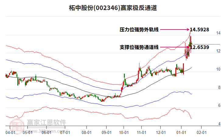002346柘中股份贏家極反通道工具