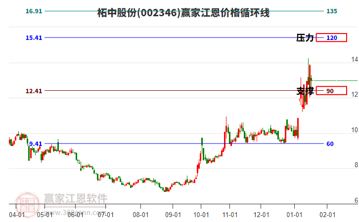 002346柘中股份江恩價格循環(huán)線工具