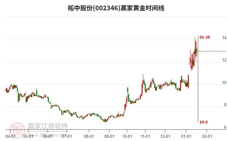 002346柘中股份黃金時間周期線工具
