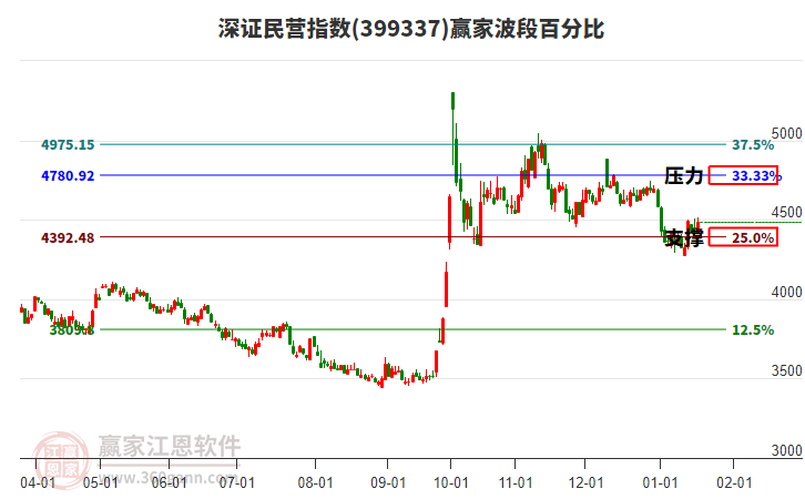 深證民營指數(shù)贏家波段百分比工具