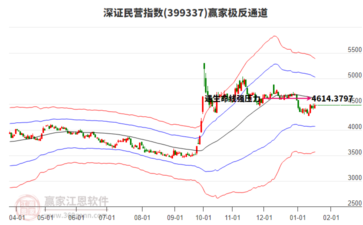399337深證民營贏家極反通道工具