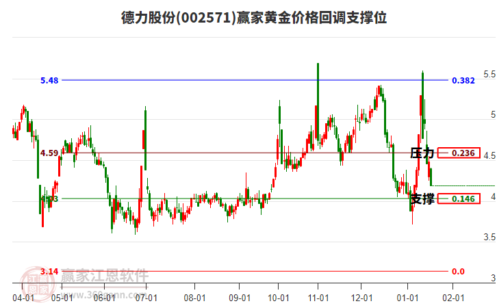 002571德力股份黃金價格回調(diào)支撐位工具