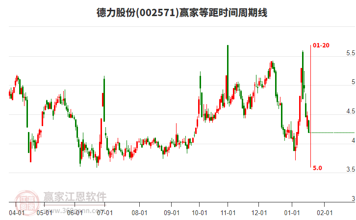 002571德力股份等距時間周期線工具