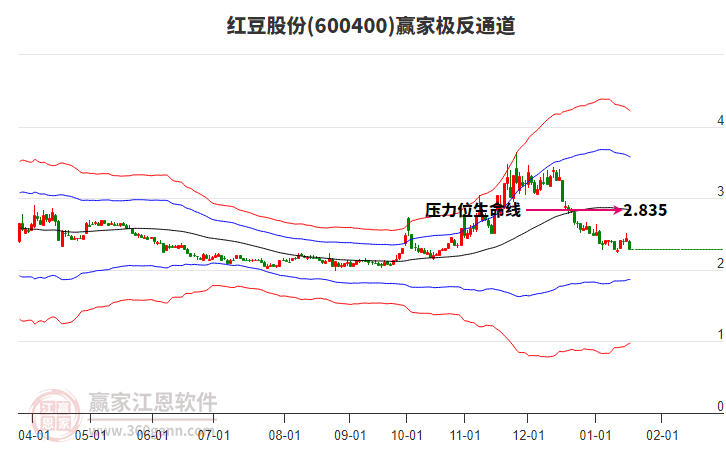 600400紅豆股份贏家極反通道工具